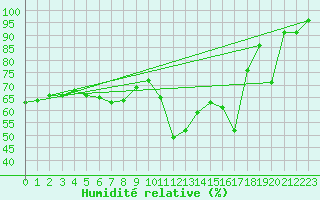 Courbe de l'humidit relative pour Napf (Sw)