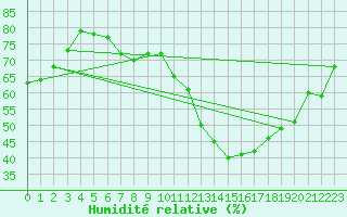 Courbe de l'humidit relative pour Lyneham