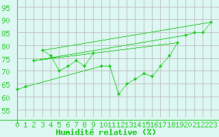 Courbe de l'humidit relative pour Landivisiau (29)