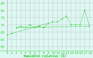 Courbe de l'humidit relative pour Hao