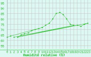 Courbe de l'humidit relative pour Le Talut - Belle-Ile (56)