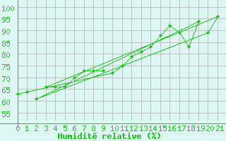 Courbe de l'humidit relative pour Mito