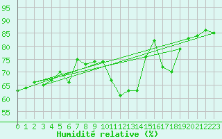 Courbe de l'humidit relative pour Orschwiller (67)