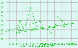 Courbe de l'humidit relative pour St Peter-Ording