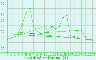 Courbe de l'humidit relative pour Cap Bar (66)