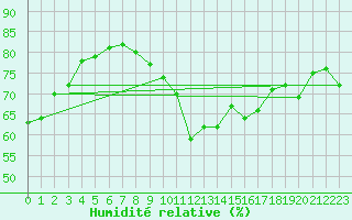 Courbe de l'humidit relative pour Porvoon mlk Emsalo