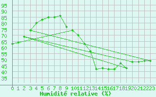 Courbe de l'humidit relative pour Bridel (Lu)