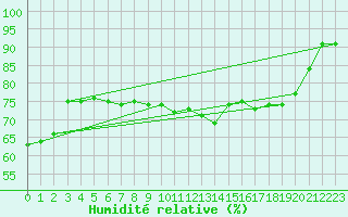 Courbe de l'humidit relative pour Joutseno Konnunsuo
