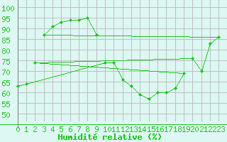 Courbe de l'humidit relative pour Charleville-Mzires (08)