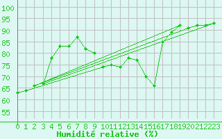 Courbe de l'humidit relative pour Orlans (45)