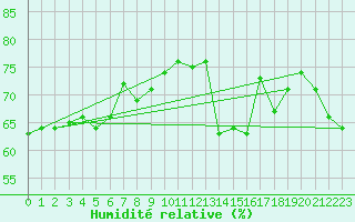 Courbe de l'humidit relative pour Petiville (76)