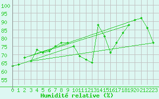 Courbe de l'humidit relative pour Merendree (Be)