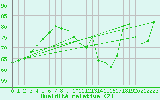 Courbe de l'humidit relative pour Triel-sur-Seine (78)