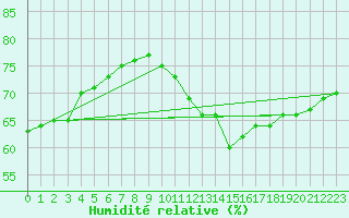 Courbe de l'humidit relative pour Pointe de Chassiron (17)
