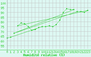 Courbe de l'humidit relative pour Belfort-Dorans (90)