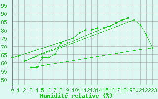 Courbe de l'humidit relative pour Gladstone