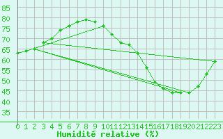 Courbe de l'humidit relative pour Fains-Veel (55)