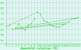 Courbe de l'humidit relative pour Cap de la Hve (76)
