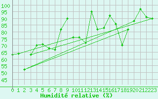Courbe de l'humidit relative pour Envalira (And)