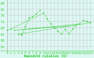 Courbe de l'humidit relative pour Toulouse-Francazal (31)