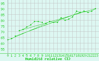 Courbe de l'humidit relative pour Trves (69)