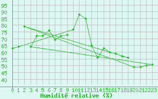 Courbe de l'humidit relative pour Simplon-Dorf