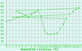 Courbe de l'humidit relative pour Tallard (05)