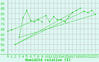 Courbe de l'humidit relative pour Corvatsch
