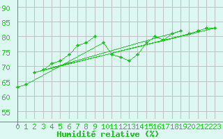 Courbe de l'humidit relative pour Fains-Veel (55)