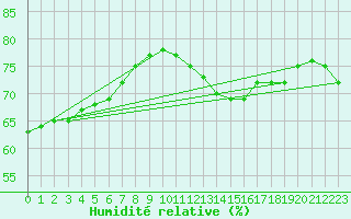 Courbe de l'humidit relative pour Charleroi (Be)
