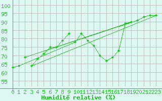 Courbe de l'humidit relative pour Ile de Groix (56)