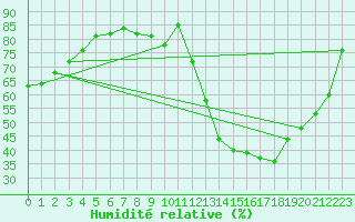 Courbe de l'humidit relative pour Blois (41)