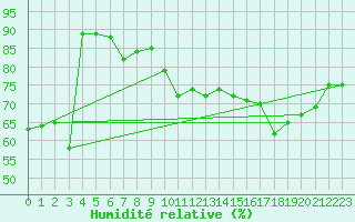 Courbe de l'humidit relative pour Le Havre - Octeville (76)