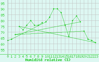 Courbe de l'humidit relative pour Nmes - Courbessac (30)