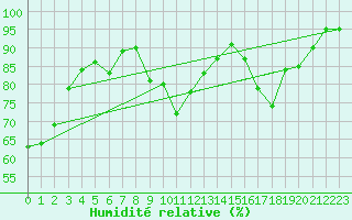 Courbe de l'humidit relative pour Aigleton - Nivose (38)