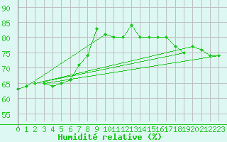 Courbe de l'humidit relative pour Die (26)