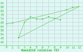 Courbe de l'humidit relative pour Takle