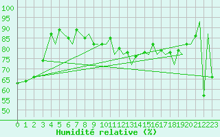 Courbe de l'humidit relative pour Ibiza (Esp)