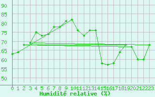 Courbe de l'humidit relative pour Agde (34)