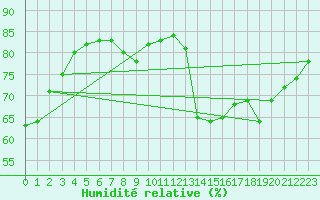 Courbe de l'humidit relative pour Vaeroy Heliport