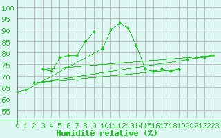 Courbe de l'humidit relative pour Roissy (95)