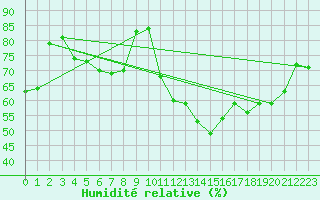 Courbe de l'humidit relative pour Lons-le-Saunier (39)