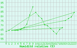 Courbe de l'humidit relative pour Ernage (Be)