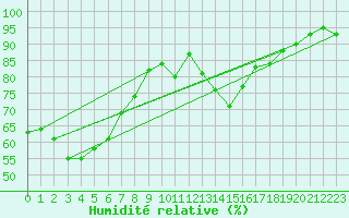 Courbe de l'humidit relative pour Thoiras (30)
