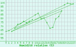 Courbe de l'humidit relative pour Salen-Reutenen