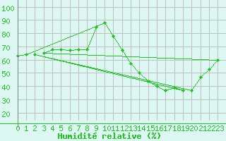 Courbe de l'humidit relative pour Anapolis Braz-Afb