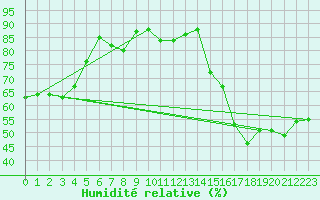 Courbe de l'humidit relative pour Pointe de Socoa (64)