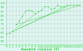 Courbe de l'humidit relative pour Ripoll