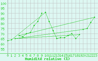 Courbe de l'humidit relative pour Rennes (35)