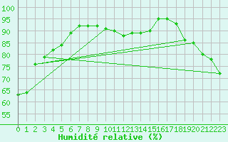 Courbe de l'humidit relative pour Cap de la Hve (76)